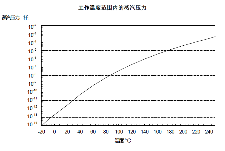 Apiezon PFPE501高溫超高真空潤滑脂工作溫度范圍 Apiezon PFPE501高溫超高真空潤滑脂工作溫度范圍