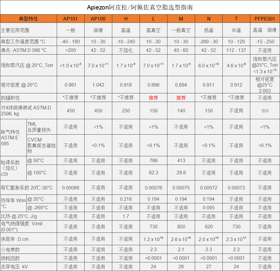阿皮松阿佩佐Apiezon真空潤滑脂選型指南 阿皮松阿佩佐Apiezon真空潤滑脂選型指南
