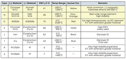 常見熱偶的種類及性質 常見熱偶的種類及性質
