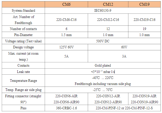 CM Feedthrough的基本性能參數 CM Feedthrough的基本性能參數