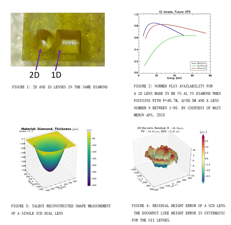 SCD透鏡應用 SCD透鏡應用