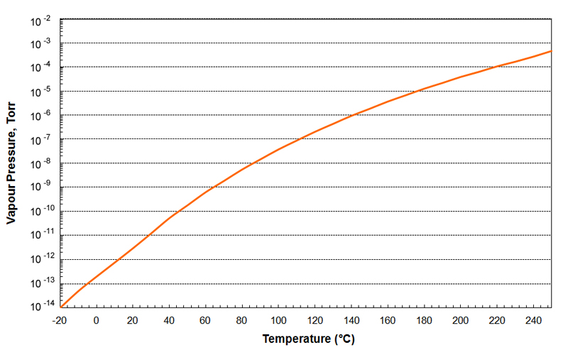 Apiezon PFPE 501 Grease Apiezon PFPE 501 Grease
