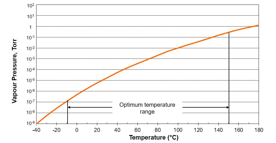 Apiezon AP101 Grease Apiezon AP101 Grease